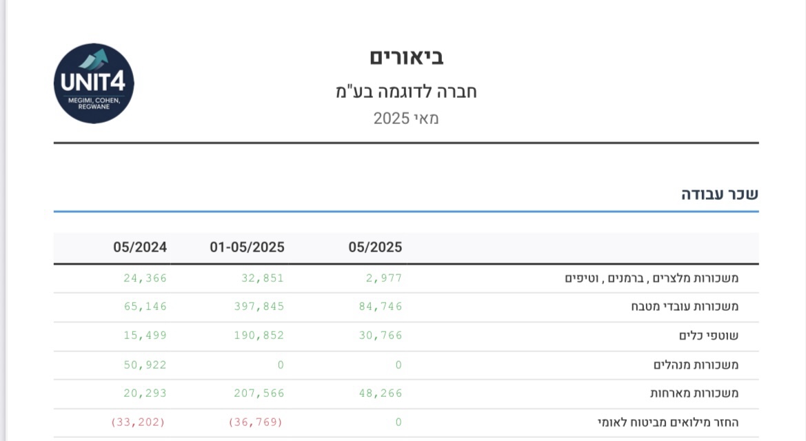 רואה חשבון למסעדות |UNIT4